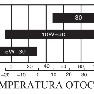 Tabela zastosowań oleju SAE 10W-30 w zależności od temperatury otoczenia